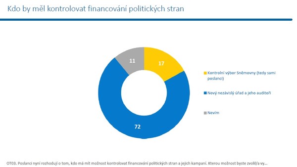 Výzkum MEDIAN: Důvěra pro politické strany závisí hlavně na průhledném financování